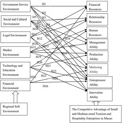Study on Survival and Sustainable Development of Small- and Medium-Sized Tourism and Hospitality Enterprises in Macao Based on Regional Soft Environment and Competitive Advantage